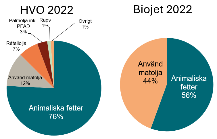 Biojet och HVO