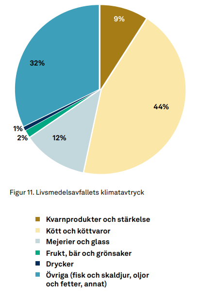 Livsmedelsavfallets klimatavtryck